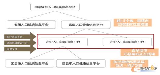 地市級(jí)平臺(tái)商業(yè)價(jià)值最大