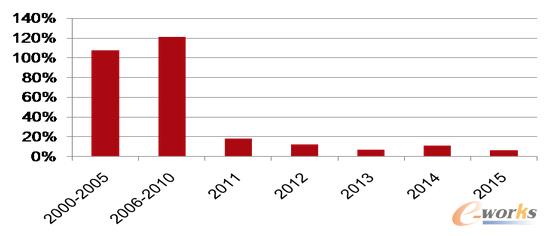 三明22家公立醫(yī)院醫(yī)藥收入增長(zhǎng)率對(duì)比