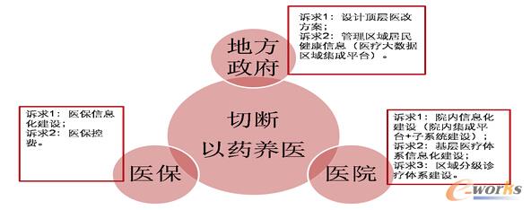 運(yùn)營(yíng)醫(yī)療大數(shù)據(jù)必須滿足三方訴求