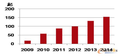 每年暴力傷醫(yī)事件上升趨勢(shì)