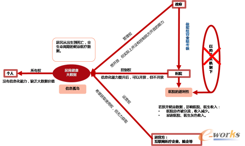“以藥養(yǎng)醫(yī)”是醫(yī)療大數(shù)據(jù)的枷鎖