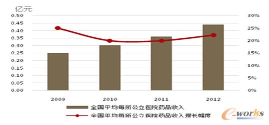 醫(yī)院藥品收入持續(xù)增長(zhǎng)