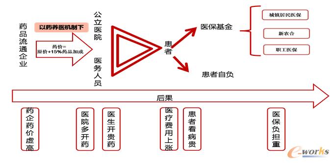 醫(yī)改核心就是破除以藥養(yǎng)醫(yī)