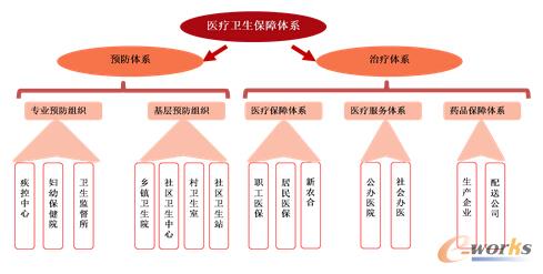中國(guó)醫(yī)療衛(wèi)生體系是復(fù)雜的組織體
