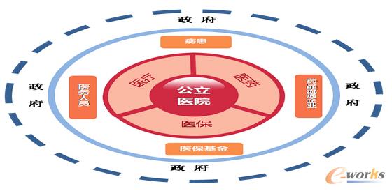 公立醫(yī)院是醫(yī)療體系的核心
