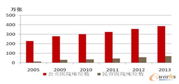 公立醫(yī)院床位數(shù)占比達(dá)到85%
