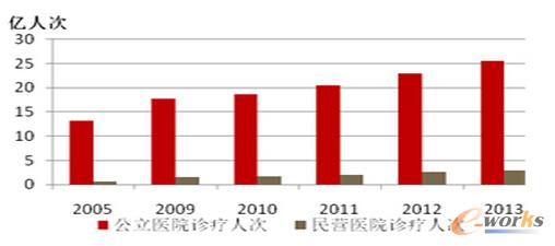 公立醫(yī)院診療人次占比接近90%