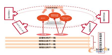 改革醫(yī)保的關(guān)鍵是統(tǒng)一“買單方”