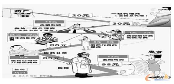 終端藥價(jià)是藥品出廠價(jià)的5倍