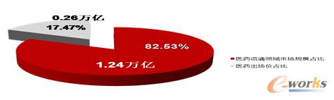 2014年醫(yī)藥流通市場(chǎng)規(guī)模達(dá)1.24萬(wàn)億