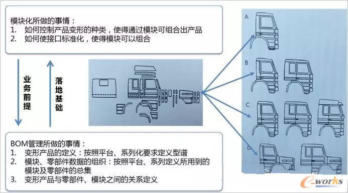 �D4 ģ�K���O(sh��)Ӌ(j��)�cBOM���P(gu��n)ϵ