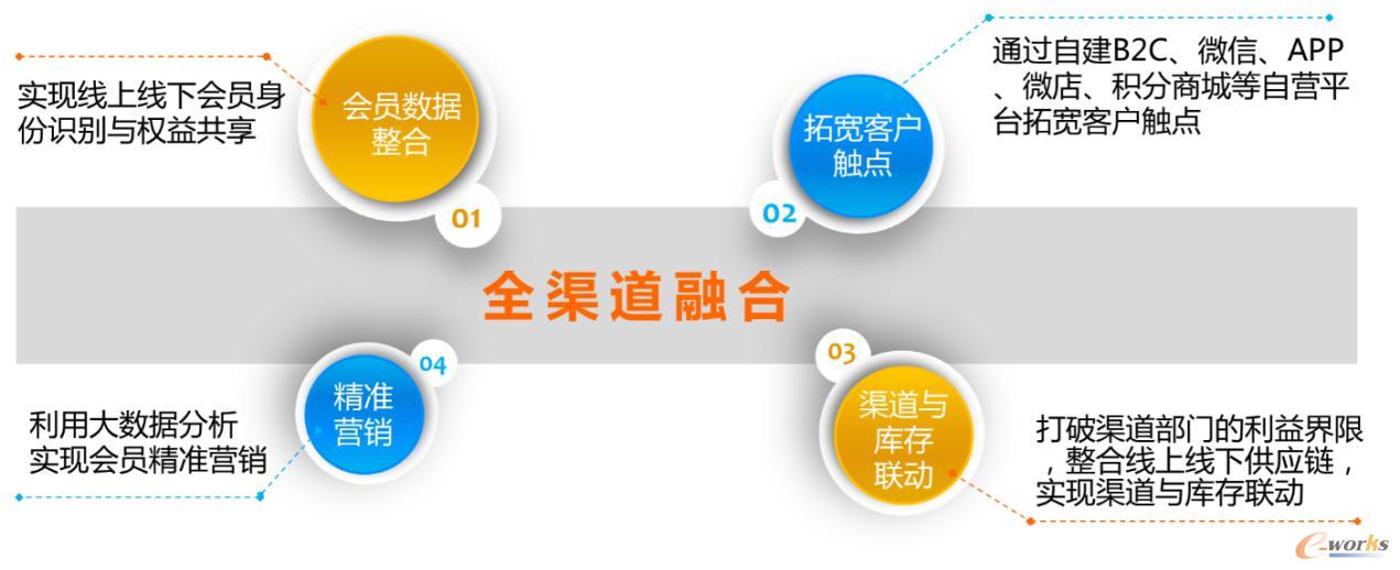 圖4 項目實施的方法