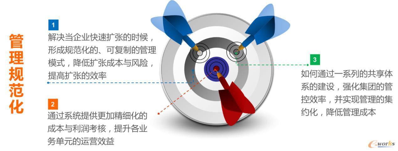 圖3 項目實施的原則