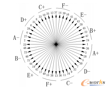 圖2-2 48槽槽電勢星形圖及相帶劃分