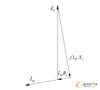 圖2-3 繞組端部短路時的相量圖