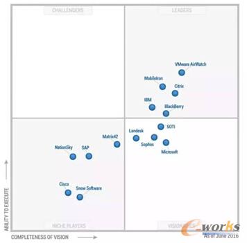 Gartner�l(f��)��2016������I(y��)�Ƅ�(d��ng)����(EMM)ħ������