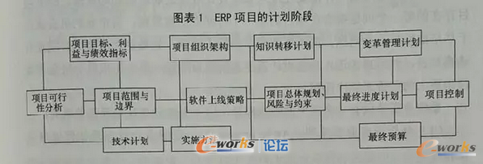 ERP項目的計劃階段需要做好哪些事情?