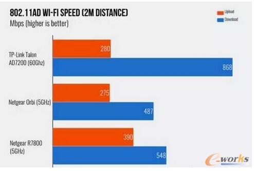  �µ�WIFI�˜� 802.11ad��δ�����V�᣿