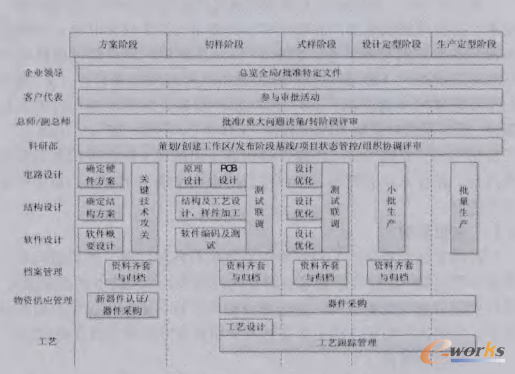 圖1 PDM協(xié)同研發(fā)環(huán)境系統(tǒng)構(gòu)建框架