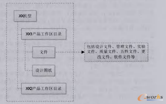 圖2 產(chǎn)品結(jié)構(gòu)樹模型