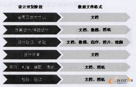 圖3 產(chǎn)品設(shè)計開發(fā)的流程與產(chǎn)品數(shù)據(jù)