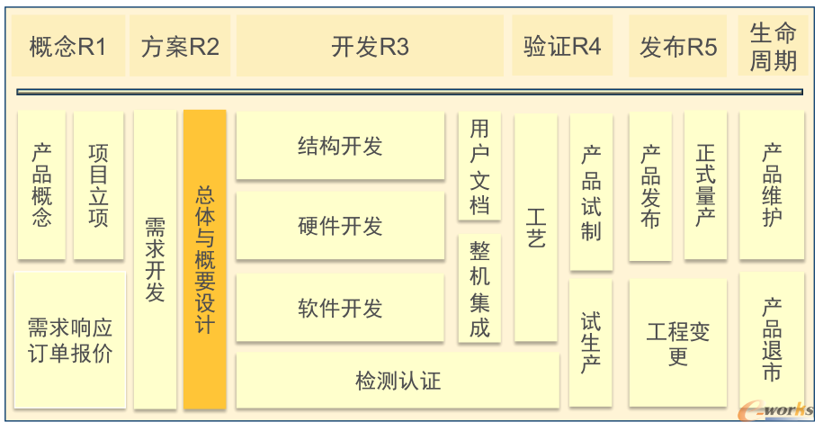 開(kāi)發(fā)階段