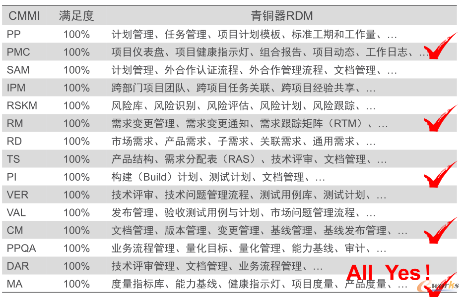 青銅器RDM使CMMI執(zhí)行不再繁瑣