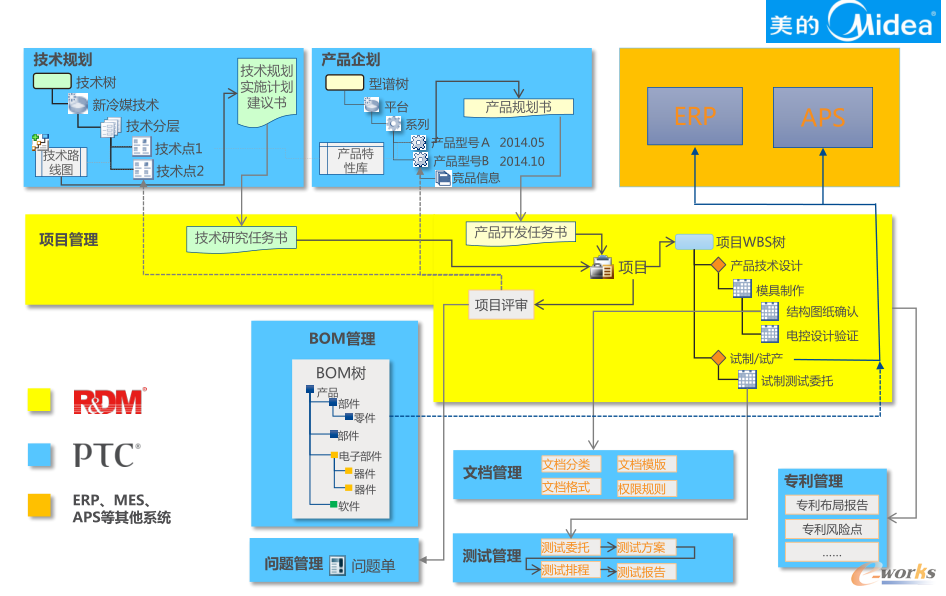 以項(xiàng)目管理為主線的G-PLM業(yè)務(wù)框架