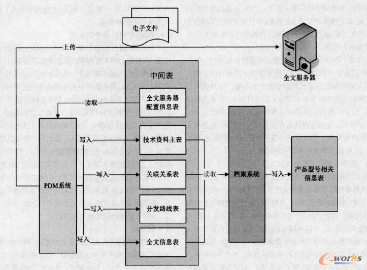 圖1 基于系統集成的電子數據歸檔流程