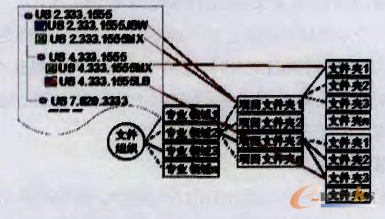 圖1 分層授權管理