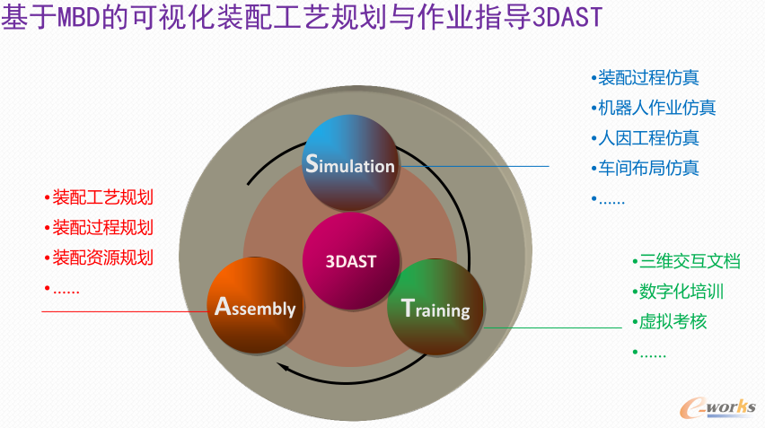 基于MBD的可視化裝配工藝規劃與作業指導3DAST