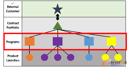 圖1 PLM系統數據模型