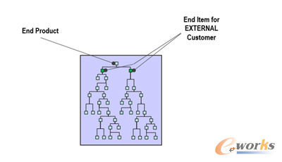 圖8 End Product BOM