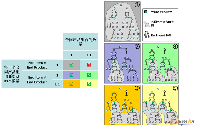 圖9 5中不同的BOM結構形式