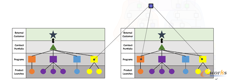 圖12 基于多個合同產品組合的項目、PWP和相關BOM的架構規則