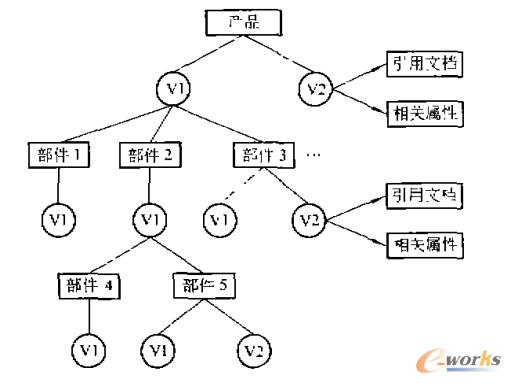 圖1 PDM系統的產品數據組織