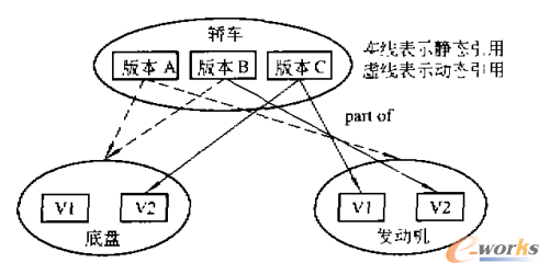 圖5 產品配置中版本的動態引用和靜態引用