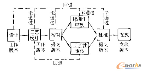 圖4 PDM中的設計流程
