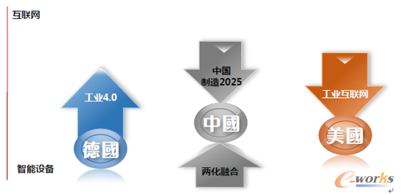 圖1 世界各國采用路徑不同