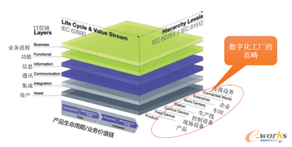 圖2 RAMI 4.0參考架構(gòu)模型