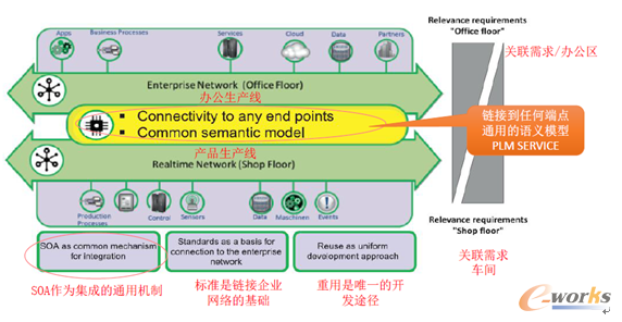 圖3 關(guān)于RAMI4.0參考架構(gòu):兩網(wǎng)融合模型
