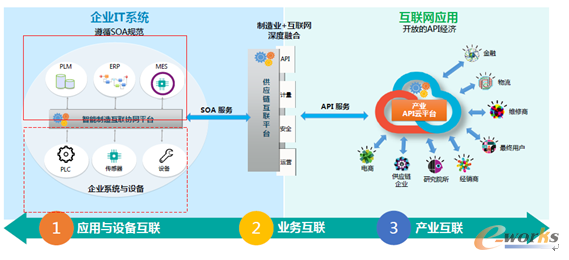 圖5 斯歐制造業(yè)+互聯(lián)網(wǎng)深度融合解決方案