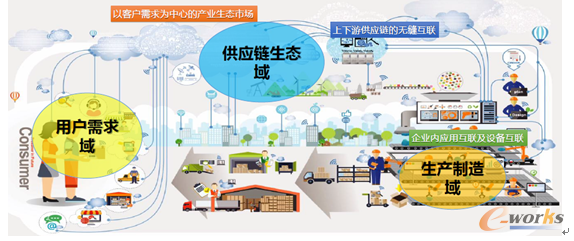 圖4 客戶需求的變化是產(chǎn)業(yè)轉(zhuǎn)型的推手