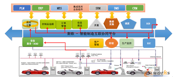圖6 斯歐–智能制造互聯(lián)協(xié)同平臺