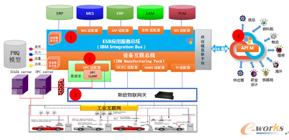 圖7 智能制造互聯(lián)協(xié)同平臺總體架構(gòu)