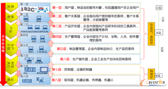 圖8 工業(yè)4.0參考架構(gòu):CPS信息物理融合
