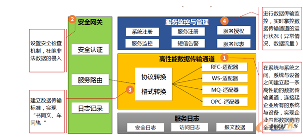 圖11 數(shù)據(jù)互聯(lián)層:斯歐企業(yè)互聯(lián)總線(S-ESB)