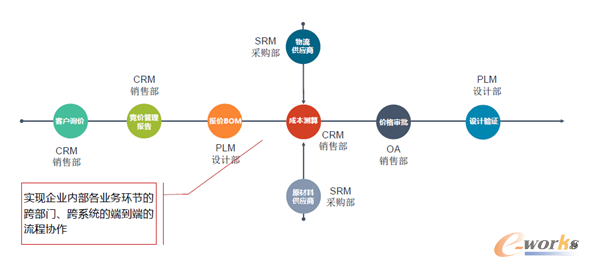 圖12 業(yè)務(wù)互聯(lián)層:斯歐業(yè)務(wù)流程管理平臺(S-BPM)