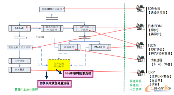 圖15 斯歐-智能制造互聯(lián)協(xié)同平臺-業(yè)務(wù)互聯(lián)案例分析