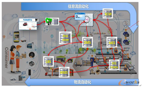 圖14 斯歐-智能制造互聯(lián)協(xié)同平臺-數(shù)據(jù)、業(yè)務(wù)互聯(lián)案例分析